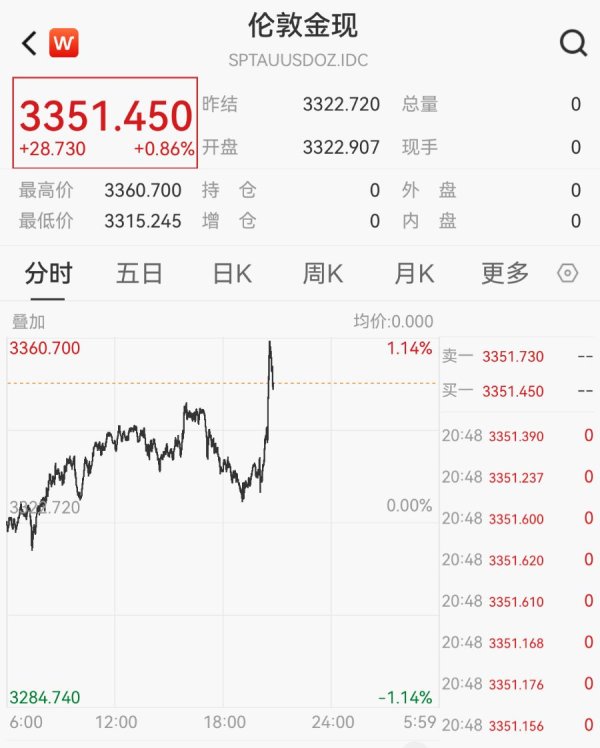 线上配资开户 美国5月CPI同比增2.4%，美联储降息预期升温，黄金短线冲高